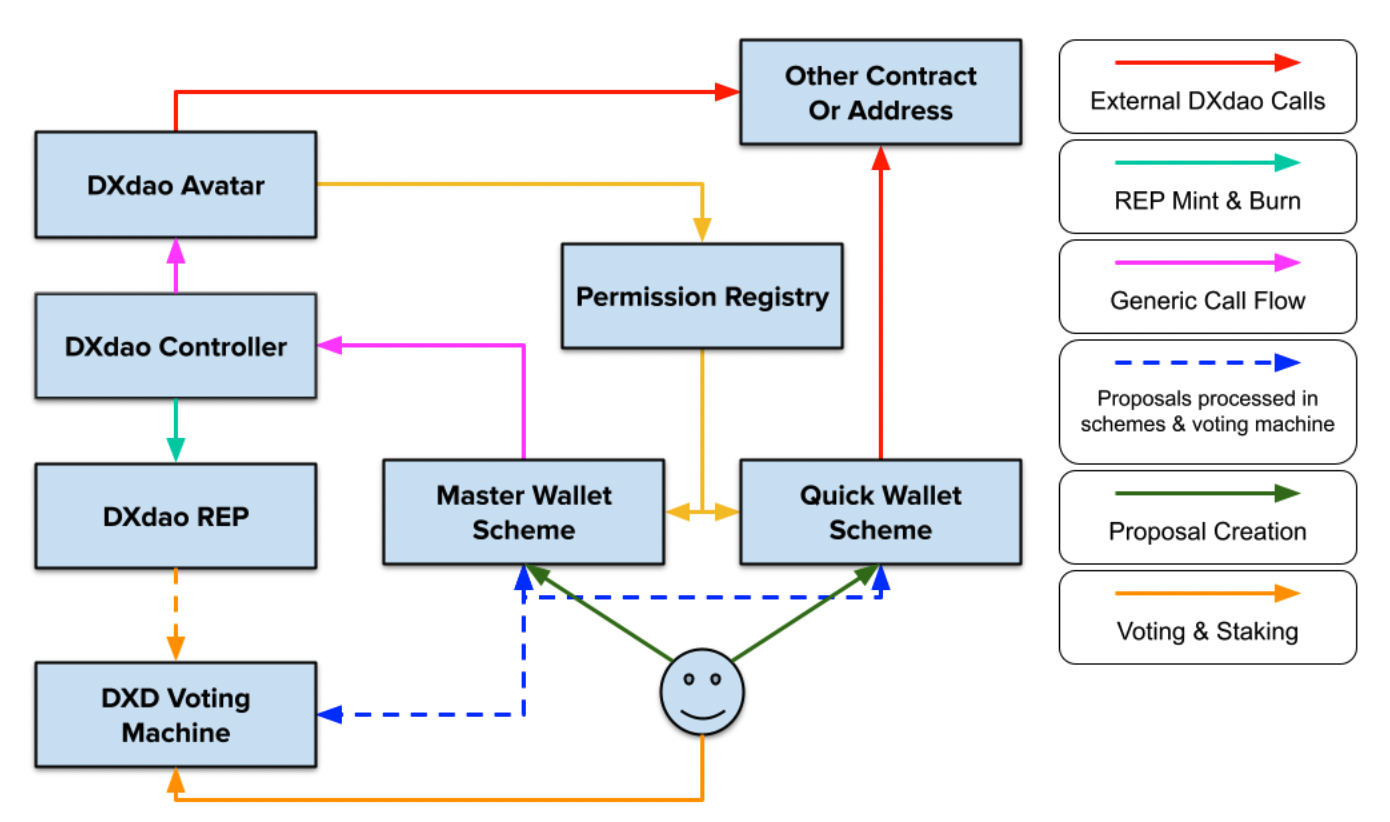 Wallet architecture