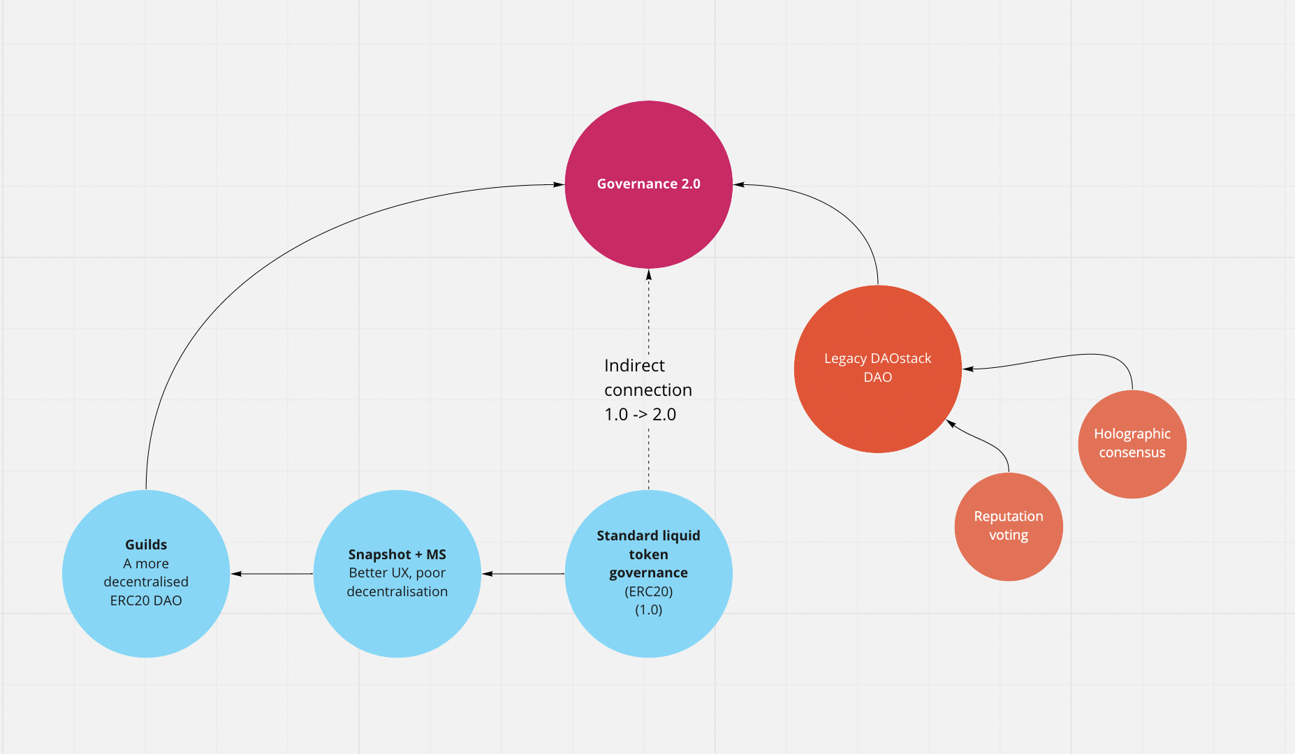 Governance evolution map